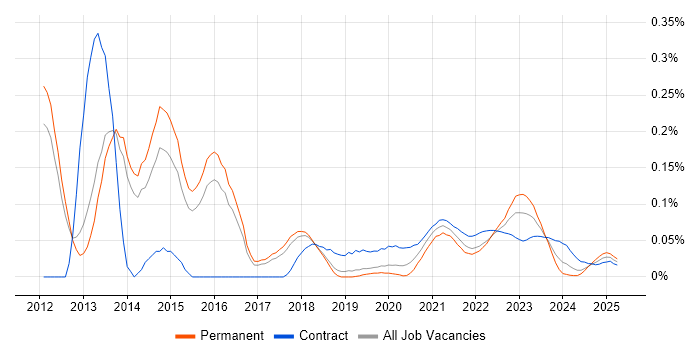 Oracle Exadata trend for jobs with Hybrid/Remote/WFH options Oracle Exadata trend for jobs with Hybrid/Remote/WFH options