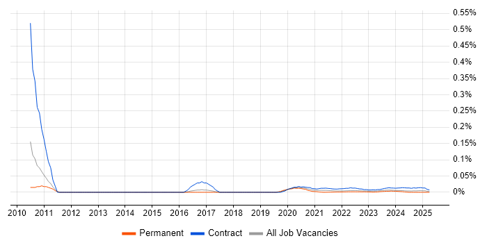 Oracle FAH trend for jobs with Hybrid/Remote/WFH options Oracle FAH trend for jobs with Hybrid/Remote/WFH options