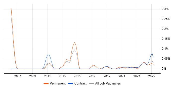 Oracle Financials Analyst trend for jobs with Hybrid/Remote/WFH options