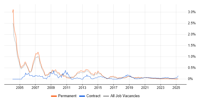 Oracle Financials Consultant trend for jobs with Hybrid/Remote/WFH options Oracle Financials Consultant trend for jobs with Hybrid/Remote/WFH options