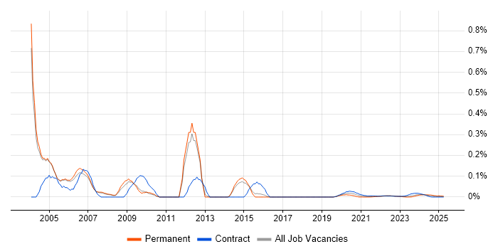 Oracle Financials Developer trend for jobs with Hybrid/Remote/WFH options