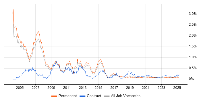 Oracle Financials trend for jobs with Hybrid/Remote/WFH options Oracle Financials trend for jobs with Hybrid/Remote/WFH options