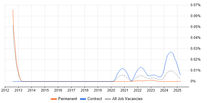 Oracle Flashback trend for jobs with Hybrid/Remote/WFH options Oracle Flashback trend for jobs with Hybrid/Remote/WFH options