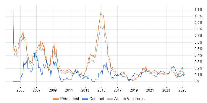 Oracle Forms trend for jobs with Hybrid/Remote/WFH options Oracle Forms trend for jobs with Hybrid/Remote/WFH options