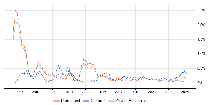 Oracle Functional Consultant trend for jobs with Hybrid/Remote/WFH options