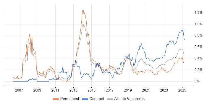 Oracle Fusion trend for jobs with Hybrid/Remote/WFH options