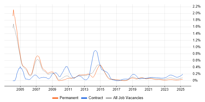 Oracle General Ledger trend for jobs with Hybrid/Remote/WFH options Oracle General Ledger trend for jobs with Hybrid/Remote/WFH options
