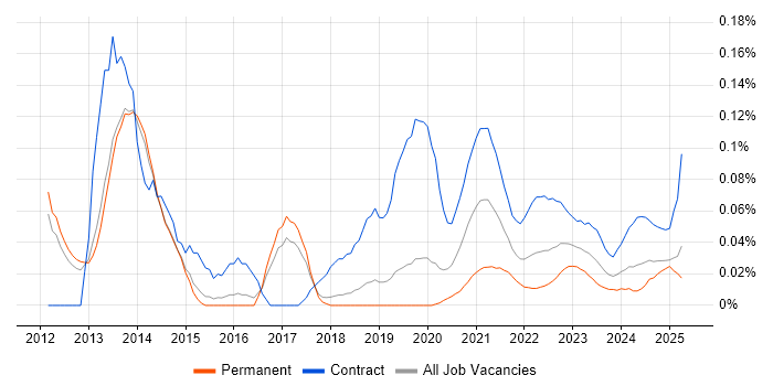 Oracle GoldenGate trend for jobs with Hybrid/Remote/WFH options