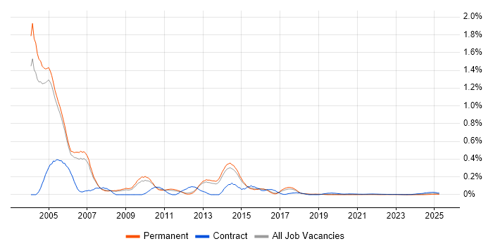 Oracle HRMS Consultant trend for jobs with Hybrid/Remote/WFH options