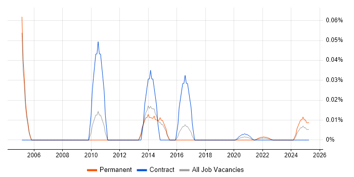 Oracle HRMS Developer trend for jobs with Hybrid/Remote/WFH options