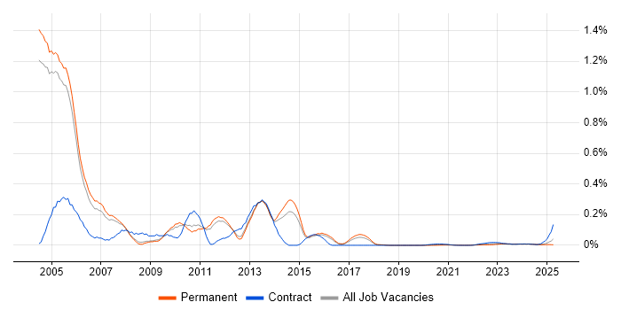 Oracle HRMS trend for jobs with Hybrid/Remote/WFH options