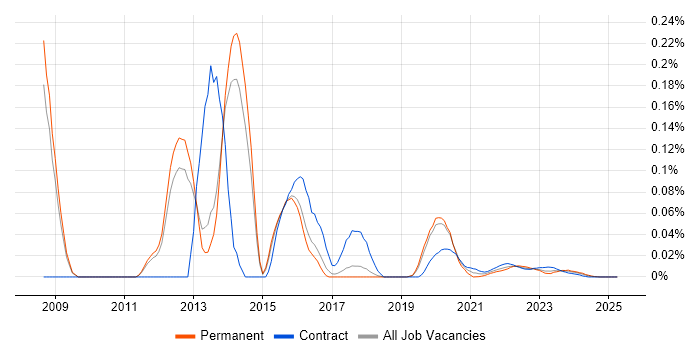 Oracle Identity Management trend for jobs with Hybrid/Remote/WFH options Oracle Identity Management trend for jobs with Hybrid/Remote/WFH options