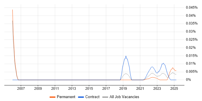 Oracle Infrastructure Engineer trend for jobs with Hybrid/Remote/WFH options