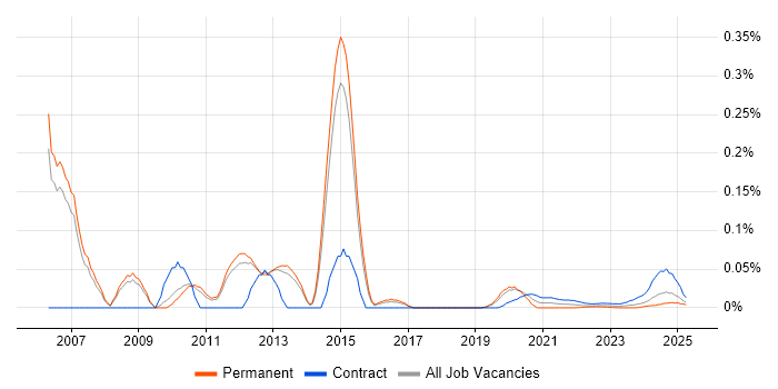 Oracle Internet Expenses trend for jobs with Hybrid/Remote/WFH options Oracle Internet Expenses trend for jobs with Hybrid/Remote/WFH options