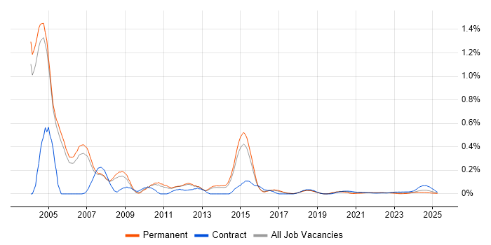 Oracle iProcurement trend for jobs with Hybrid/Remote/WFH options Oracle iProcurement trend for jobs with Hybrid/Remote/WFH options