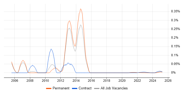 Oracle iRecruitment trend for jobs with Hybrid/Remote/WFH options