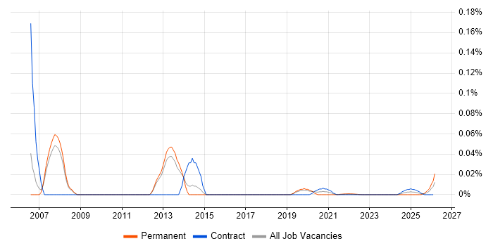 Oracle Licensing job vacancy trend for remote/hybrid jobs