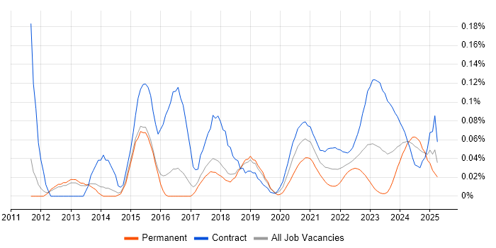 Oracle Linux trend for jobs with Hybrid/Remote/WFH options Oracle Linux trend for jobs with Hybrid/Remote/WFH options