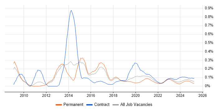 Oracle ODI trend for jobs with Hybrid/Remote/WFH options
