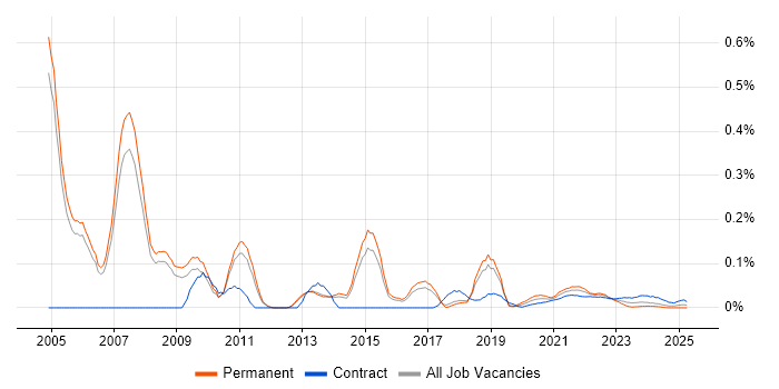 Oracle OLAP trend for jobs with Hybrid/Remote/WFH options Oracle OLAP trend for jobs with Hybrid/Remote/WFH options