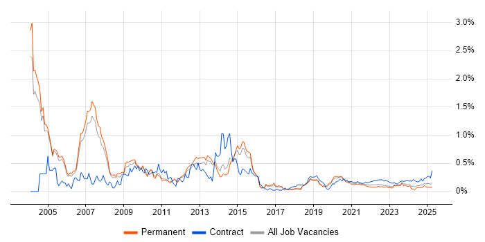 Oracle Payables trend for jobs with Hybrid/Remote/WFH options