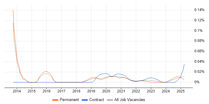 Oracle Payroll Analyst trend for jobs with Hybrid/Remote/WFH options
