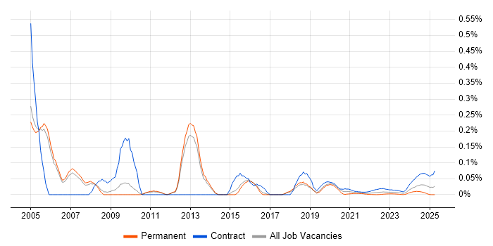 Oracle Payroll Functional Consultant trend for jobs with Hybrid/Remote/WFH options