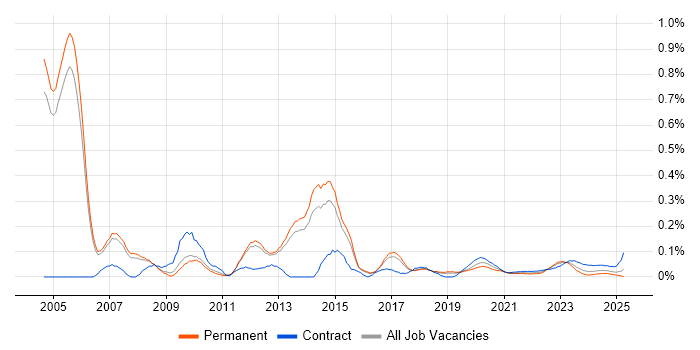Oracle Payroll trend for jobs with Hybrid/Remote/WFH options Oracle Payroll trend for jobs with Hybrid/Remote/WFH options