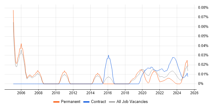 Oracle Programme Manager trend for jobs with Hybrid/Remote/WFH options