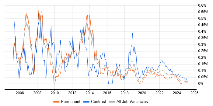 Oracle RAC trend for jobs with Hybrid/Remote/WFH options