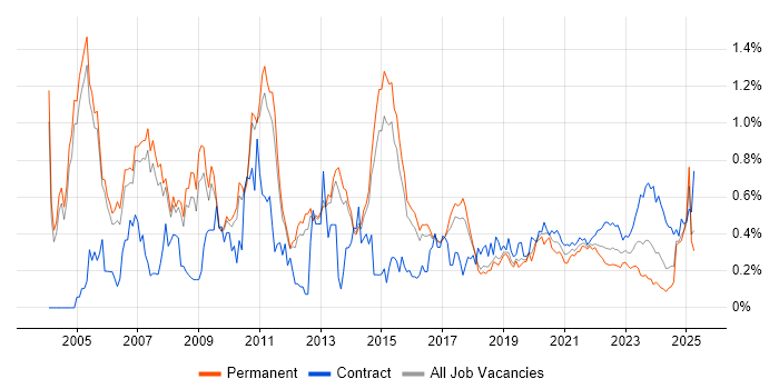 Oracle Reports trend for jobs with Hybrid/Remote/WFH options Oracle Reports trend for jobs with Hybrid/Remote/WFH options