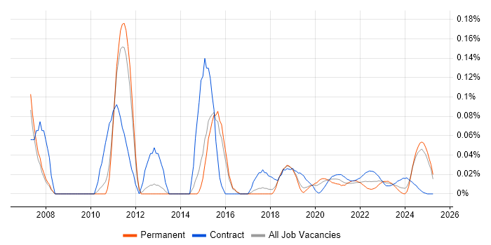Oracle Retail trend for jobs with Hybrid/Remote/WFH options