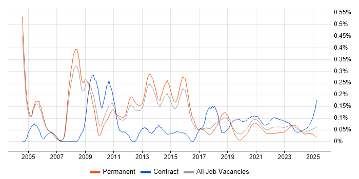 Oracle RMAN trend for jobs with Hybrid/Remote/WFH options