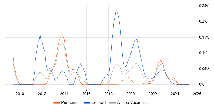 Oracle Service Bus trend for jobs with Hybrid/Remote/WFH options Oracle Service Bus trend for jobs with Hybrid/Remote/WFH options
