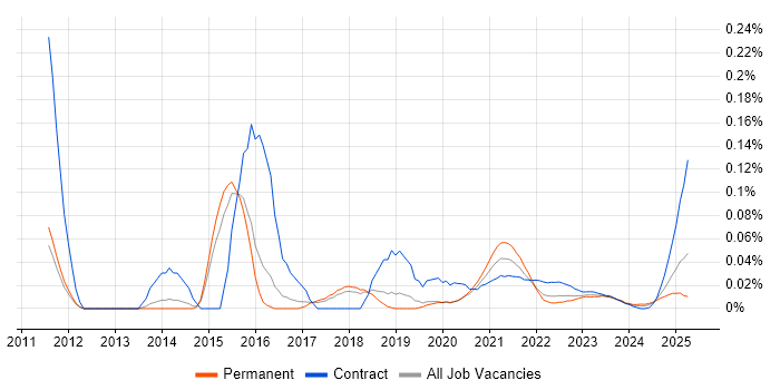 Oracle Smart View trend for jobs with Hybrid/Remote/WFH options Oracle Smart View trend for jobs with Hybrid/Remote/WFH options