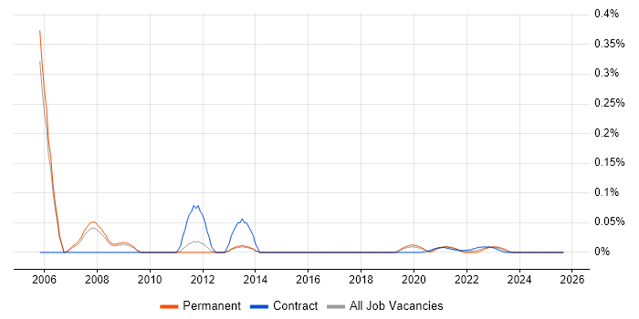 Oracle Spatial job vacancy trend for remote/hybrid jobs