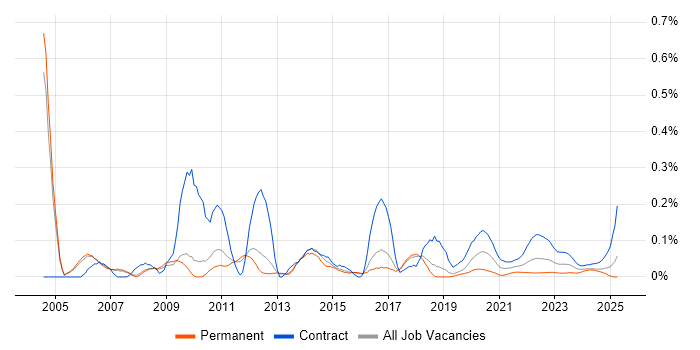 Oracle Specialist trend for jobs with Hybrid/Remote/WFH options Oracle Specialist trend for jobs with Hybrid/Remote/WFH options