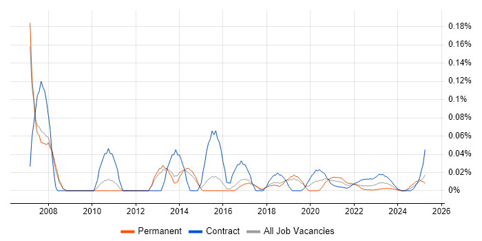 Oracle SQL Server DBA trend for jobs with Hybrid/Remote/WFH options