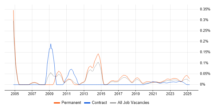 Oracle Support Analyst trend for jobs with Hybrid/Remote/WFH options