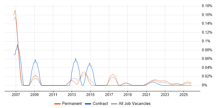 Oracle Team Leader job vacancy trend for remote/hybrid roles