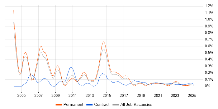 Oracle Technical Consultant trend for jobs with Hybrid/Remote/WFH options