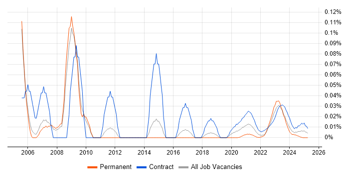 Oracle Trainer trend for jobs with Hybrid/Remote/WFH options Oracle Trainer trend for jobs with Hybrid/Remote/WFH options