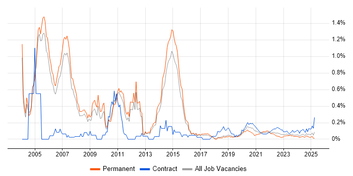 Oracle Workflow trend for jobs with Hybrid/Remote/WFH options Oracle Workflow trend for jobs with Hybrid/Remote/WFH options