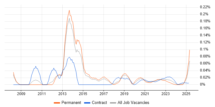 Oracle ZFS trend for jobs with Hybrid/Remote/WFH options