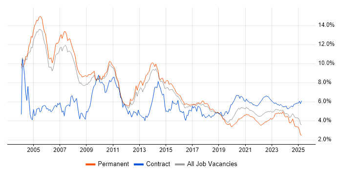 Oracle trend for jobs with Hybrid/Remote/WFH options Oracle trend for jobs with Hybrid/Remote/WFH options
