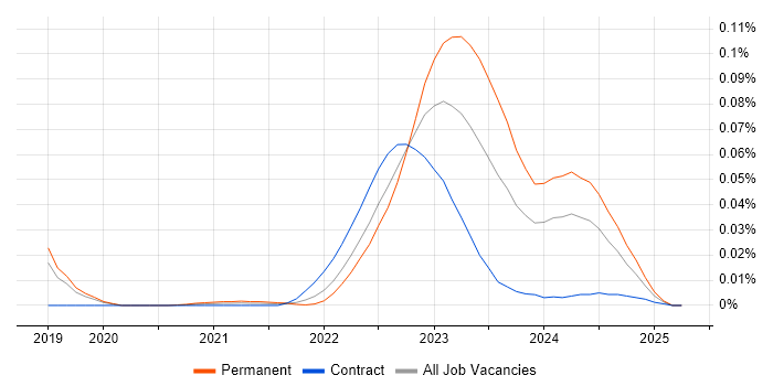 OrCAD trend for jobs with Hybrid/Remote/WFH options OrCAD trend for jobs with Hybrid/Remote/WFH options