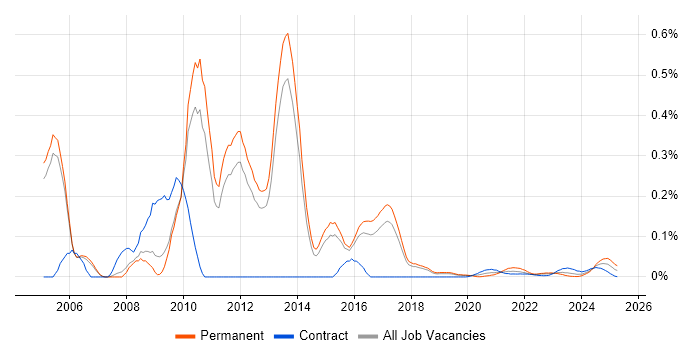 Orchard trend for jobs with Hybrid/Remote/WFH options