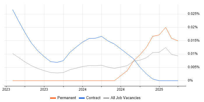 Orchestrade trend for jobs with Hybrid/Remote/WFH options