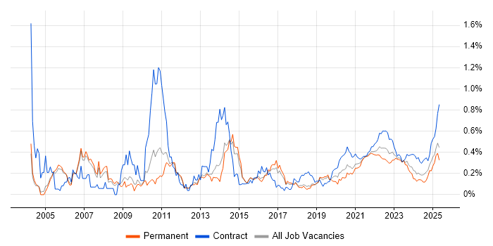 Order Management trend for jobs with Hybrid/Remote/WFH options Order Management trend for jobs with Hybrid/Remote/WFH options