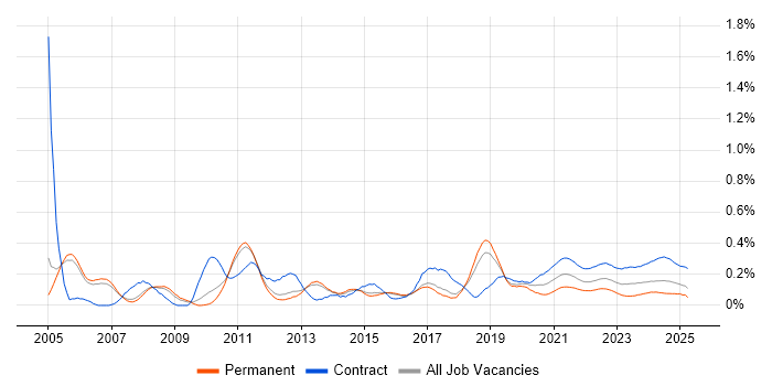 Order to Cash trend for jobs with Hybrid/Remote/WFH options Order to Cash trend for jobs with Hybrid/Remote/WFH options